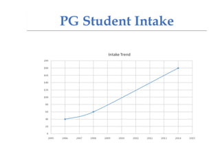 PG Student Intake
 