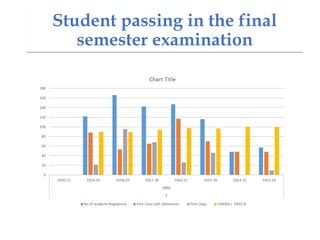 Student passing in the final
semester examination
 