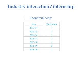 Industry interaction / internship
Industrial Visit
Year Total Visits
2013-14 1
2014-15 1
2015-16 1
2016-17 1
2017-18 1
2018-19 2
2019-20 2
 