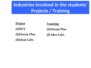 Project
(1)HCL
(2)Dream Plus
(3)Ideal Labs
Industries involved in the students’
Projects / Training
Training
(1)Dream Plus
(2) Idea Labs
 