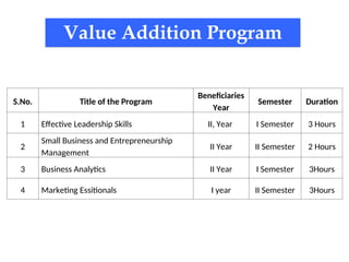 Value Addition Program
S.No. Title of the Program
Beneficiaries
Year
Semester Duration
1 Effective Leadership Skills II, Year I Semester 3 Hours
2
Small Business and Entrepreneurship
Management
II Year II Semester 2 Hours
3 Business Analytics II Year I Semester 3Hours
4 Marketing Essitionals I year II Semester 3Hours
 