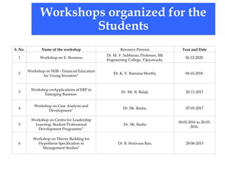 S. No. Name of the workshop Resource Persons Year and Date
1 Workshop on E- Business
Dr. M. V. Subbarao, Professor, RK
Engineering College, Vijayawada,
26-12-2020.
2
Workshop on SEBI - Financial Education
for Young Investors”
Dr. K. V. Ramana Murthy 04-10-2018.
3
Workshop onApplications of ERP in
Emerging Business
Dr. Mr. B. Balaji, 20-11-2017
4
Workshop on Case Analysis and
Development”
Dr. SK. Basha, 07-03-2017
5
Workshop on Centre for Leadership
Learning: Student Professional
Development Programme”
Dr. SK. Basha
18-03-2016 to 20-03-
2016.
6
Workshop on Theory Building for
Hypothesis Specification in
Management Studies”
Dr. B. Srinivasa Rao, 20-06-2015
Workshops organized for the
Students
 