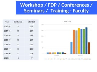 Workshop / FDP / Conferences /
Seminars / Training - Faculty
Year Conducted attended
2013-14 11 102
2014-15 11 204
2015-16 11 198
2016-17 11 217
2017-18 12 212
2018-19 11 209
2019-20 12 224
2020-21 5 97
 