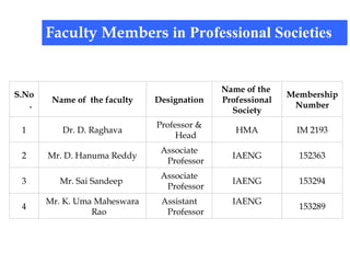 Faculty Members in Professional Societies
S.No
.
Name of the faculty Designation
Name of the
Professional
Society
Membership
Number
1 Dr. D. Raghava
Professor &
Head
HMA IM 2193
2 Mr. D. Hanuma Reddy
Associate
Professor
IAENG 152363
3 Mr. Sai Sandeep
Associate
Professor
IAENG 153294
4
Mr. K. Uma Maheswara
Rao
Assistant
Professor
IAENG
153289
 