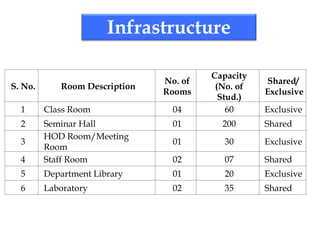 Infrastructure
S. No. Room Description
No. of
Rooms
Capacity
(No. of
Stud.)
Shared/
Exclusive
1 Class Room 04 60 Exclusive
2 Seminar Hall 01 200 Shared
3
HOD Room/Meeting
Room
01 30 Exclusive
4 Staff Room 02 07 Shared
5 Department Library 01 20 Exclusive
6 Laboratory 02 35 Shared
 