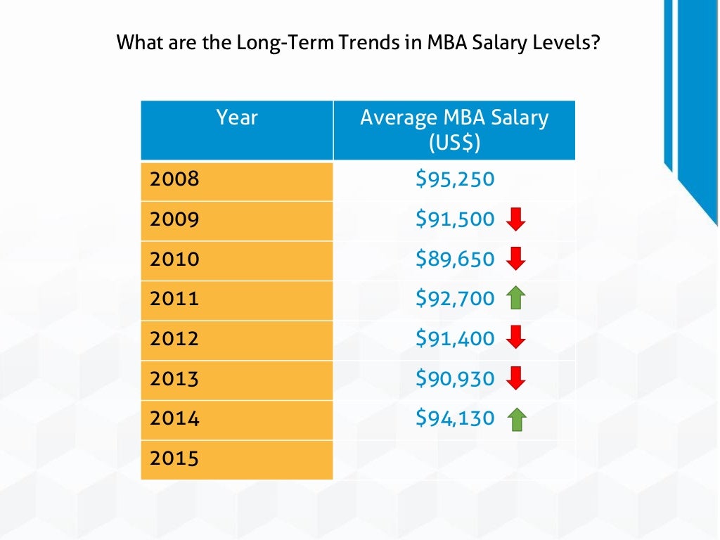What are the LongTerm Trends in MBA Salary Levels?