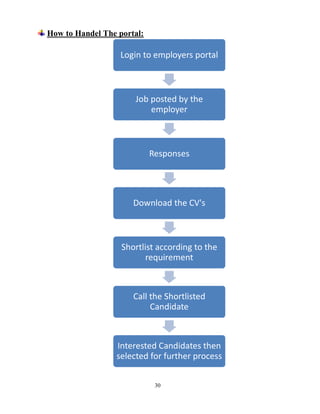 30
How to Handel The portal:
Login to employers portal
Job posted by the
employer
Responses
Download the CV's
Shortlist according to the
requirement
Call the Shortlisted
Candidate
Interested Candidates then
selected for further process
 