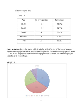 62
1) How old you are?
Table 1.1
Age No. of respondent Percentage
18-25 12 34.3%
26-35 12 34.3%
36-45 8 22.9%
Above 45 3 8.6%
Total 35 100%
Interpretation: From the above table it is inferred that 34.3% of the employees are
between the age group 18-25, 34.3% of the employees are between the age group 26-35,
22.9% of the employees are between the age group 36-45 and 8.6 % of the employee
are above 45 years of age.
Graph 1.1
34%
34%
23%
9%
AGE
18-25 26-35 36-45 45 TO ABOVE
 