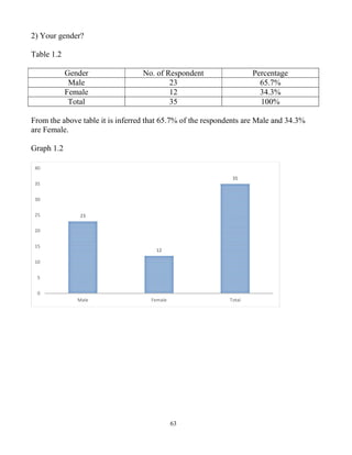 63
2) Your gender?
Table 1.2
Gender No. of Respondent Percentage
Male 23 65.7%
Female 12 34.3%
Total 35 100%
From the above table it is inferred that 65.7% of the respondents are Male and 34.3%
are Female.
Graph 1.2
23
12
35
0
5
10
15
20
25
30
35
40
Male Female Total
 