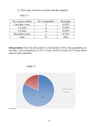 64
3) How many years have you been with the company?
Table 1.3
No. of years worked No. of respondent Percentage
Less than 1 year 5 14.30%
1-3 years 11 31.40%
3-6 years 10 28.60%
More than 6 years 9 25.70%
Total 35 100%
Interpretation: From the above table it is inferred that 14.3% of the respondents are
less than 1 year of experience, 31.4% 1-3 years, 28.6% 3-6 years, 25.7% more than 6
years of work experience.
Graph 1.3
82%
18%
Highly Satisfactory
Satisfactory
 