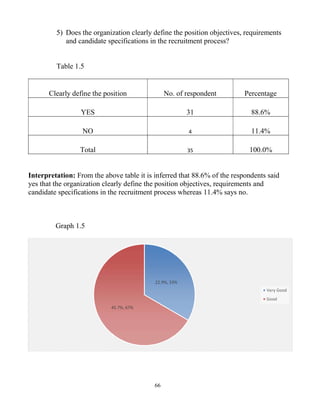 66
5) Does the organization clearly define the position objectives, requirements
and candidate specifications in the recruitment process?
Table 1.5
Clearly define the position No. of respondent Percentage
YES 31 88.6%
NO 4 11.4%
Total 35 100.0%
Interpretation: From the above table it is inferred that 88.6% of the respondents said
yes that the organization clearly define the position objectives, requirements and
candidate specifications in the recruitment process whereas 11.4% says no.
Graph 1.5
22.9%, 33%
45.7%, 67%
Very Good
Good
 