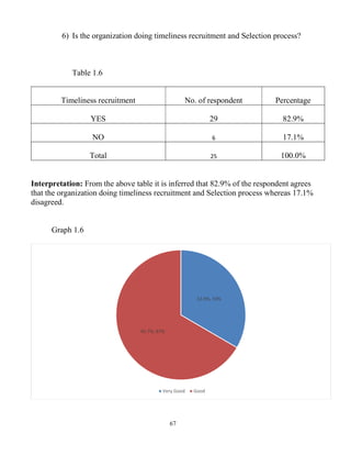 67
6) Is the organization doing timeliness recruitment and Selection process?
Table 1.6
Timeliness recruitment No. of respondent Percentage
YES 29 82.9%
NO 6 17.1%
Total 25 100.0%
Interpretation: From the above table it is inferred that 82.9% of the respondent agrees
that the organization doing timeliness recruitment and Selection process whereas 17.1%
disagreed.
Graph 1.6
22.9%, 33%
45.7%, 67%
Very Good Good
 