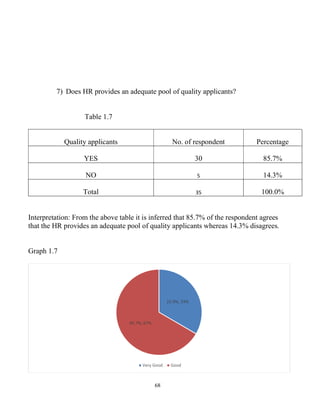 68
7) Does HR provides an adequate pool of quality applicants?
Table 1.7
Quality applicants No. of respondent Percentage
YES 30 85.7%
NO 5 14.3%
Total 35 100.0%
Interpretation: From the above table it is inferred that 85.7% of the respondent agrees
that the HR provides an adequate pool of quality applicants whereas 14.3% disagrees.
Graph 1.7
22.9%, 33%
45.7%, 67%
Very Good Good
 