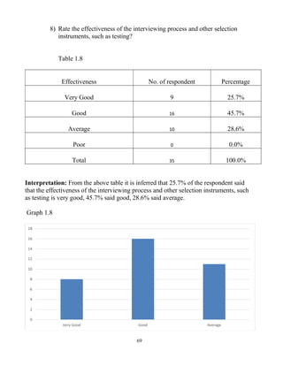 69
8) Rate the effectiveness of the interviewing process and other selection
instruments, such as testing?
Table 1.8
Effectiveness No. of respondent Percentage
Very Good 9 25.7%
Good 16 45.7%
Average 10 28.6%
Poor 0 0.0%
Total 35 100.0%
Interpretation: From the above table it is inferred that 25.7% of the respondent said
that the effectiveness of the interviewing process and other selection instruments, such
as testing is very good, 45.7% said good, 28.6% said average.
Graph 1.8
0
2
4
6
8
10
12
14
16
18
Very Good Good Average
 