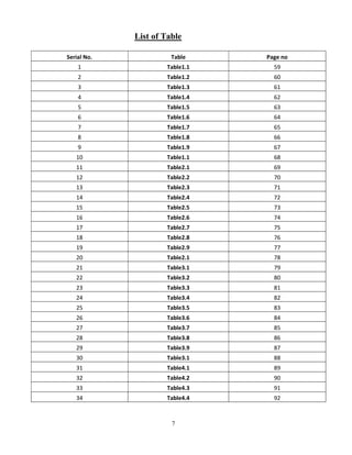 7
List of Table
Serial No. Table Page no
1 Table1.1 59
2 Table1.2 60
3 Table1.3 61
4 Table1.4 62
5 Table1.5 63
6 Table1.6 64
7 Table1.7 65
8 Table1.8 66
9 Table1.9 67
10 Table1.1 68
11 Table2.1 69
12 Table2.2 70
13 Table2.3 71
14 Table2.4 72
15 Table2.5 73
16 Table2.6 74
17 Table2.7 75
18 Table2.8 76
19 Table2.9 77
20 Table2.1 78
21 Table3.1 79
22 Table3.2 80
23 Table3.3 81
24 Table3.4 82
25 Table3.5 83
26 Table3.6 84
27 Table3.7 85
28 Table3.8 86
29 Table3.9 87
30 Table3.1 88
31 Table4.1 89
32 Table4.2 90
33 Table4.3 91
34 Table4.4 92
 
