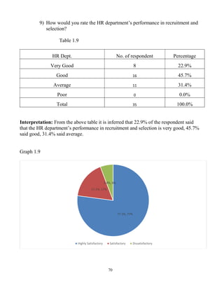70
9) How would you rate the HR department’s performance in recruitment and
selection?
Table 1.9
HR Dept. No. of respondent Percentage
Very Good 8 22.9%
Good 16 45.7%
Average 11 31.4%
Poor 0 0.0%
Total 35 100.0%
Interpretation: From the above table it is inferred that 22.9% of the respondent said
that the HR department’s performance in recruitment and selection is very good, 45.7%
said good, 31.4% said average.
Graph 1.9
77.1%, 77%
17.1%, 17%
5.8%, 6%
Highly Satisfactory Satisfactory Dissatisfactory
 