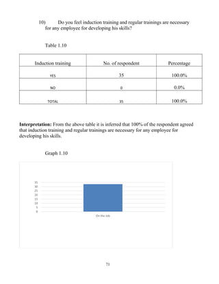 71
10) Do you feel induction training and regular trainings are necessary
for any employee for developing his skills?
Table 1.10
Induction training No. of respondent Percentage
YES 35 100.0%
NO 0 0.0%
TOTAL 35 100.0%
Interpretation: From the above table it is inferred that 100% of the respondent agreed
that induction training and regular trainings are necessary for any employee for
developing his skills.
Graph 1.10
0
5
10
15
20
25
30
35
On the Job
 