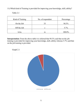 72
11) Which kind of Training is provided for improving your knowledge, skill, ability?
Table 2.1
Kind of Training No. of respondent Percentage
On the Job 33 94.3%
Off the Job 2 5.7%
TOTAL 35 100.0%
Interpretation: From the above table it is inferred that 94.3% said that on the job
training is provided for improving your knowledge, skill, ability whereas 5.7% said that
on the job training is provided.
Graph 2.1
On the Job Off the Job
 