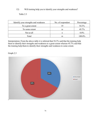 74
12) Will training help you to identify your strengths and weakness?
Table 2.3
Identify your strengths and weakness No. of respondent Percentage
To a great extent 19 54.3%
To some extent 16 45.7%
Not at all 0 0.0%
Total 35 100.0%
Interpretation: From the above table it is inferred that 54.3% said that the training help
them to identify their strengths and weakness to a great extent whereas 45.7% said that
the training help them to identify their strengths and weakness to some extent.
Graph 2.3
33%
67%
Very Good
Good
 
