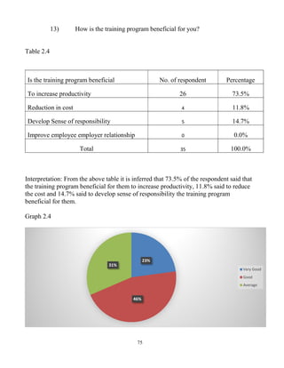 75
13) How is the training program beneficial for you?
Table 2.4
Is the training program beneficial No. of respondent Percentage
To increase productivity 26 73.5%
Reduction in cost 4 11.8%
Develop Sense of responsibility 5 14.7%
Improve employee employer relationship 0 0.0%
Total 35 100.0%
Interpretation: From the above table it is inferred that 73.5% of the respondent said that
the training program beneficial for them to increase productivity, 11.8% said to reduce
the cost and 14.7% said to develop sense of responsibility the training program
beneficial for them.
Graph 2.4
23%
46%
31%
Very Good
Good
Average
 