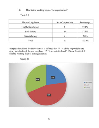 76
14) How is the working hour of the organization?
Table 2.5
The working hours No. of respondent Percentage
Highly Satisfactory 6 77.1%
Satisfactory 27 17.1%
Dissatisfactory 2 5.8%
Total 35 100.0%
Interpretation: From the above table it is inferred that 77.1% of the respondents are
highly satisfied with the working hour, 17.1% are satisfied and 5.8% are dissatisfied
with the working hour of the organization.
Graph 2.5
23%
46%
31%
Very Good
Good
Average
 