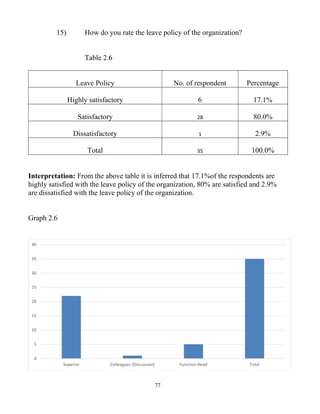 77
15) How do you rate the leave policy of the organization?
Table 2.6
Leave Policy No. of respondent Percentage
Highly satisfactory 6 17.1%
Satisfactory 28 80.0%
Dissatisfactory 1 2.9%
Total 35 100.0%
Interpretation: From the above table it is inferred that 17.1%of the respondents are
highly satisfied with the leave policy of the organization, 80% are satisfied and 2.9%
are dissatisfied with the leave policy of the organization.
Graph 2.6
0
5
10
15
20
25
30
35
40
Superior Colleagues (Discussion) Function Head Total
 