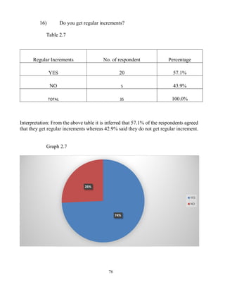 78
16) Do you get regular increments?
Table 2.7
Regular Increments No. of respondent Percentage
YES 20 57.1%
NO 5 43.9%
TOTAL 35 100.0%
Interpretation: From the above table it is inferred that 57.1% of the respondents agreed
that they get regular increments whereas 42.9% said they do not get regular increment.
Graph 2.7
74%
26%
YES
NO
 