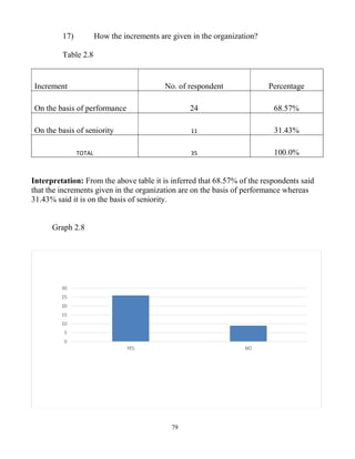 79
17) How the increments are given in the organization?
Table 2.8
Increment No. of respondent Percentage
On the basis of performance 24 68.57%
On the basis of seniority 11 31.43%
TOTAL 35 100.0%
Interpretation: From the above table it is inferred that 68.57% of the respondents said
that the increments given in the organization are on the basis of performance whereas
31.43% said it is on the basis of seniority.
Graph 2.8
0
5
10
15
20
25
30
YES NO
 