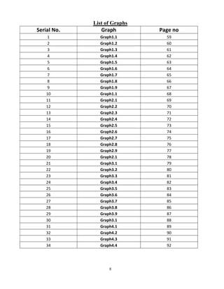 8
List of Graphs
Serial No. Graph Page no
1 Graph1.1 59
2 Graph1.2 60
3 Graph1.3 61
4 Graph1.4 62
5 Graph1.5 63
6 Graph1.6 64
7 Graph1.7 65
8 Graph1.8 66
9 Graph1.9 67
10 Graph1.1 68
11 Graph2.1 69
12 Graph2.2 70
13 Graph2.3 71
14 Graph2.4 72
15 Graph2.5 73
16 Graph2.6 74
17 Graph2.7 75
18 Graph2.8 76
19 Graph2.9 77
20 Graph2.1 78
21 Graph3.1 79
22 Graph3.2 80
23 Graph3.3 81
24 Graph3.4 82
25 Graph3.5 83
26 Graph3.6 84
27 Graph3.7 85
28 Graph3.8 86
29 Graph3.9 87
30 Graph3.1 88
31 Graph4.1 89
32 Graph4.2 90
33 Graph4.3 91
34 Graph4.4 92
 