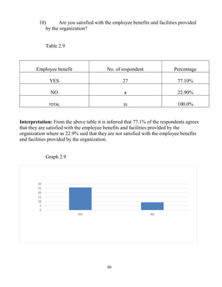 80
18) Are you satisfied with the employee benefits and facilities provided
by the organization?
Table 2.9
Employee benefit No. of respondent Percentage
YES 27 77.10%
NO 8 22.90%
TOTAL 35 100.0%
Interpretation: From the above table it is inferred that 77.1% of the respondents agrees
that they are satisfied with the employee benefits and facilities provided by the
organization where as 22.9% said that they are not satisfied with the employee benefits
and facilities provided by the organization.
Graph 2.9
0
5
10
15
20
25
30
YES NO
 