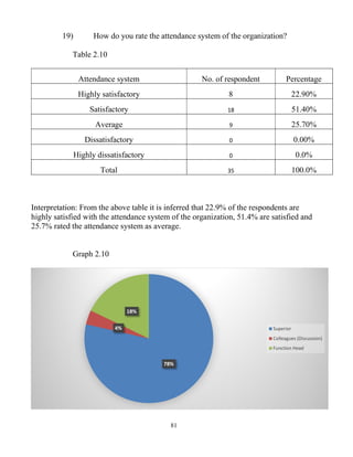 81
19) How do you rate the attendance system of the organization?
Table 2.10
Attendance system No. of respondent Percentage
Highly satisfactory 8 22.90%
Satisfactory 18 51.40%
Average 9 25.70%
Dissatisfactory 0 0.00%
Highly dissatisfactory 0 0.0%
Total 35 100.0%
Interpretation: From the above table it is inferred that 22.9% of the respondents are
highly satisfied with the attendance system of the organization, 51.4% are satisfied and
25.7% rated the attendance system as average.
Graph 2.10
78%
4%
18%
Superior
Colleagues (Discussion)
Function Head
 