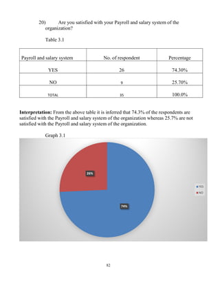 82
20) Are you satisfied with your Payroll and salary system of the
organization?
Table 3.1
Payroll and salary system No. of respondent Percentage
YES 26 74.30%
NO 9 25.70%
TOTAL 35 100.0%
Interpretation: From the above table it is inferred that 74.3% of the respondents are
satisfied with the Payroll and salary system of the organization whereas 25.7% are not
satisfied with the Payroll and salary system of the organization.
Graph 3.1
74%
26%
YES
NO
 