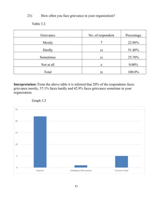 83
21) How often you face grievance in your organization?
Table 3.2
Grievance No. of respondent Percentage
Mostly 7 22.90%
Hardly 13 51.40%
Sometimes 15 25.70%
Not at all 0 0.00%
Total 35 100.0%
Interpretation: From the above table it is inferred that 20% of the respondents faces
grievance mostly, 37.1% faces hardly and 42.9% faces grievance sometime in your
organization.
Graph 3.2
0
5
10
15
20
25
Superior Colleagues (Discussion) Function Head
 