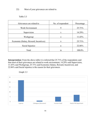 84
22) Most of your grievances are related to.
Table 3.3
Grievances are related to No. of respondent Percentage
Work Environment 9 25.71%
Supervision 5 14.29%
Workgroup 4 11.43%
Economic (Salary, Reward, Incentives) 9 25.71%
Social Injustice 8 22.86%
Total 35 100.0%
Interpretation: From the above table it is inferred that 25.71% of the respondents said
that most of their grievances are related to work environment, 14.29% said Supervision,
11.43% said Workgroup, 25.71% said Economic (Salary, Reward, Incentives), and
22.86% said Social injustice is the reason for their grievances.
Graph 3.3
0
5
10
15
20
25
Superior Colleagues (Discussion) Function Head Head of HR department
 