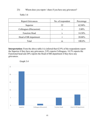 85
23) Whom does you report / share if you have any grievances?
Table 3.4
Report Grievances No. of respondent Percentage
Superior 22 62.90%
Colleagues (Discussion) 1 2.80%
Function Head 5 14.30%
Head of HR department 7 20.00%
Total 35 100.0%
Interpretation: From the above table it is inferred that 62.9% of the respondents report
the Superior if they have any grievances, 2.8% reports Colleagues, 14.3% reports the
Functional head and 20% reports the Head of HR department if they have any
grievances.
Graph 3.4
0
5
10
15
20
25
Superior Colleagues (Discussion) Function Head Head of HR department
 