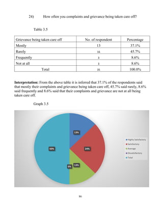 86
24) How often you complaints and grievance being taken care off?
Table 3.5
Grievance being taken care off No. of respondent Percentage
Mostly 13 37.1%
Rarely 16 45.7%
Frequently 3 8.6%
Not at all 3 8.6%
Total 35 100.0%
Interpretation: From the above table it is inferred that 37.1% of the respondents said
that mostly their complaints and grievance being taken care off, 45.7% said rarely, 8.6%
said frequently and 8.6% said that their complaints and grievance are not at all being
taken care off.
Graph 3.5
13%
24%
13%
0%
50%
Highly Satisfactory
Satisfactory
Average
Dissatisfactory
Total
 