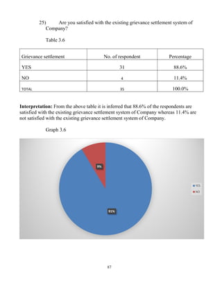 87
25) Are you satisfied with the existing grievance settlement system of
Company?
Table 3.6
Grievance settlement No. of respondent Percentage
YES 31 88.6%
NO 4 11.4%
TOTAL 35 100.0%
Interpretation: From the above table it is inferred that 88.6% of the respondents are
satisfied with the existing grievance settlement system of Company whereas 11.4% are
not satisfied with the existing grievance settlement system of Company.
Graph 3.6
91%
9%
YES
NO
 