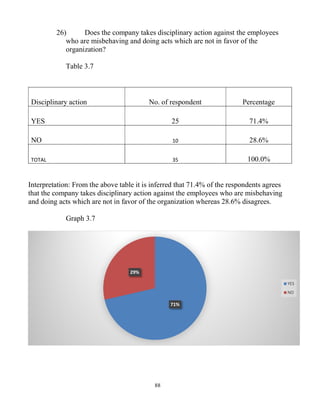 88
26) Does the company takes disciplinary action against the employees
who are misbehaving and doing acts which are not in favor of the
organization?
Table 3.7
Disciplinary action No. of respondent Percentage
YES 25 71.4%
NO 10 28.6%
TOTAL 35 100.0%
Interpretation: From the above table it is inferred that 71.4% of the respondents agrees
that the company takes disciplinary action against the employees who are misbehaving
and doing acts which are not in favor of the organization whereas 28.6% disagrees.
Graph 3.7
71%
29%
YES
NO
 