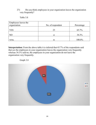 89
27) Do you think employees in your organization leaves the organization
very frequently?
Table 3.8
Employees leaves the
organization No. of respondent Percentage
YES 23 65.7%
NO 12 34.3%
TOTAL 35 100.0%
Interpretation: From the above table it is inferred that 65.7% of the respondents said
that yes the employees in your organization leaves the organization very frequently
whereas 34.3% said no, the employees in your organization do not leave the
organization very frequently.
Graph 3.8
91%
9%
YES
NO
 