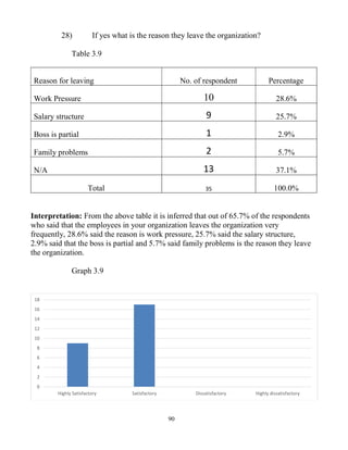 90
28) If yes what is the reason they leave the organization?
Table 3.9
Reason for leaving No. of respondent Percentage
Work Pressure 10 28.6%
Salary structure 9 25.7%
Boss is partial 1 2.9%
Family problems 2 5.7%
N/A 13 37.1%
Total 35 100.0%
Interpretation: From the above table it is inferred that out of 65.7% of the respondents
who said that the employees in your organization leaves the organization very
frequently, 28.6% said the reason is work pressure, 25.7% said the salary structure,
2.9% said that the boss is partial and 5.7% said family problems is the reason they leave
the organization.
Graph 3.9
0
2
4
6
8
10
12
14
16
18
Highly Satisfactory Satisfactory Dissatisfactory Highly dissatisfactory
 