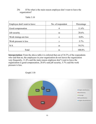 91
29) If No what is the main reason employee don’t want to leave the
organization?
Table 3.10
Employee don't want to leave No. of respondent Percentage
Good compensation 4 11.4%
Job security 10 28.6%
Work timings are less 0 0.0%
Work pressure is less 2 5.7%
N/A 19 54.3%
Total 35 100.0%
Interpretation: From the above table it is inferred that out of 34.3% of the respondents
who said that no, the employees in your organization do not leaves the organization
very frequently, 11.4% said the main reason employee don‟t want to leave the
organization is good compensation, 28.6% said job security, 5.7% said the work
pressure is less.
Graph 3.10
26%
48%
26%
0%
0%
Highly Satisfactory
Satisfactory
Average
Dissatisfactory
Highly dissatisfactory
 