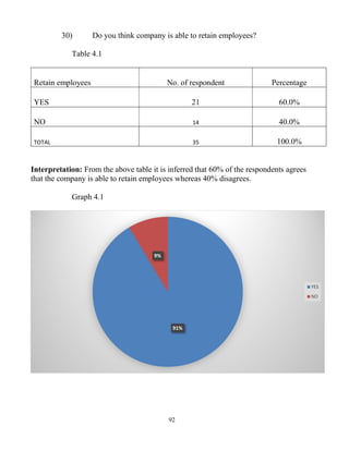 92
30) Do you think company is able to retain employees?
Table 4.1
Retain employees No. of respondent Percentage
YES 21 60.0%
NO 14 40.0%
TOTAL 35 100.0%
Interpretation: From the above table it is inferred that 60% of the respondents agrees
that the company is able to retain employees whereas 40% disagrees.
Graph 4.1
91%
9%
YES
NO
 