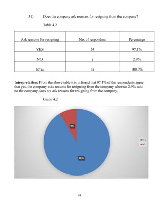 93
31) Does the company ask reasons for resigning from the company?
Table 4.2
Ask reasons for resigning No. of respondent Percentage
YES 34 97.1%
NO 1 2.9%
TOTAL 35 100.0%
Interpretation: From the above table it is inferred that 97.1% of the respondents agree
that yes, the company asks reasons for resigning from the company whereas 2.9% said
no the company does not ask reasons for resigning from the company.
Graph 4.2
91%
9%
YES
NO
 