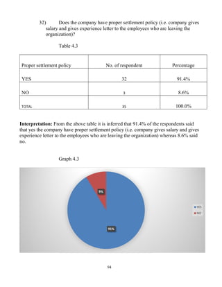 94
32) Does the company have proper settlement policy (i.e. company gives
salary and gives experience letter to the employees who are leaving the
organization)?
Table 4.3
Proper settlement policy No. of respondent Percentage
YES 32 91.4%
NO 3 8.6%
TOTAL 35 100.0%
Interpretation: From the above table it is inferred that 91.4% of the respondents said
that yes the company have proper settlement policy (i.e. company gives salary and gives
experience letter to the employees who are leaving the organization) whereas 8.6% said
no.
Graph 4.3
91%
9%
YES
NO
 
