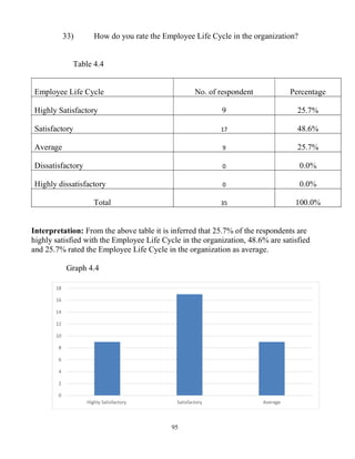 95
33) How do you rate the Employee Life Cycle in the organization?
Table 4.4
Employee Life Cycle No. of respondent Percentage
Highly Satisfactory 9 25.7%
Satisfactory 17 48.6%
Average 9 25.7%
Dissatisfactory 0 0.0%
Highly dissatisfactory 0 0.0%
Total 35 100.0%
Interpretation: From the above table it is inferred that 25.7% of the respondents are
highly satisfied with the Employee Life Cycle in the organization, 48.6% are satisfied
and 25.7% rated the Employee Life Cycle in the organization as average.
Graph 4.4
0
2
4
6
8
10
12
14
16
18
Highly Satisfactory Satisfactory Average
 