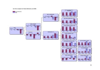 AP & OTHER CL / REV 
74,8% 
57,1% 
43,4% 
2005 2006 2007 2008 
61,6% 
61,6% 
30 
Du Pont analysis for Nortel Networks and NSN 
Nortel Networks 
NSN 
0 % 
-1 % 
2005 2006 2007 20-028 % 
-10 % 
-78 % 
0 % 0 % 
-10 % 
ROIC 
0 % 
PRE-TAX ROIC 
0 % 3 % 
2005 2006 2007 200-38 % 
-47 % 
0 % 0 % 
-16 % 
-68 % 
TAX RATE 
-143 % 
-288 % 
78 % 
0 % 0 % 
2005 2006 20-0279 % 20-0287 % 
-0,2% 
EBIT / REVENUES 
0,5% 
4,0% 
2005 2006 2007 20-028,0% 
-19,5% 
0,0% 0,0% 
-12,3% 
REVENUES / IC 
87,2% 88,4% 83,5% 
243,1% 
0,0% 0,0% 
129,2% 
176,2% 
2005 2006 2007 2008 
COST OF GOODS SOLD / 
REVENUES 
59,4% 60,7% 57,3% 58,6% 
0,0% 0,0% 
74,2% 71,1% 
2005 2006 2007 2008 
SELLING & ADMIN. EXP. / REV 
40,8% 38,9% 38,6% 
60,9% 
0,0% 0,0% 
38,1% 
30,9% 
2005 2006 2007 2008 
PLANT, PROP & EQUIP / REV 
13,2% 13,9% 
12,2% 
0,0% 0,0% 
6,9% 
2005 2006 2007 2008 
LONG-TERM INV / REV 
14,7% 
44,4% 41,2% 
32,6% 
5,0% 
16,5% 
0,0% 0,0% 12,7% 5,7% 
2005 2006 2007 2008 
INTANGIBLE ASSETS / REV 
30,6% 
24,4% 22,5% 23,5% 
0,0% 0,0% 3,1% 
21,2% 
2005 2006 2007 2008 
55,2% 50,8% 55,2% 
0,0% 0,0% 
AR / REVENUES 
20,2% 20,6% 
74,3% 
32,0% 
0,0% 0,0% 18,1% 
2005 2006 2007 2008 
CASH / REV 
28,0% 30,7% 32,0% 
23,7% 
0,0% 0,0% 10,4% 4,9% 
2005 2006 2007 2008 
-15,2% 
WCR / REVENUES 
-13,0% 
-5,1% 
-11,2% 
0,0% 0,0% 
11,1% 12,9% 
2005 2006 2007 2008 
INVENTORIES / REV 
19,7% 17,3% 
74,3% 
32,0% 
0,0% 0,0% 18,1% 
2005 2006 2007 2008 
 
