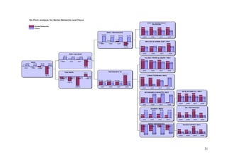 AP & OTHER CL / REV 
35,4% 36,6% 36,0% 31,6% 
31 
Du Pont analysis for Nortel Networks and Cisco 
Nortel Networks 
Cisco 
14 % 11 % 12 % 12 % 
0 % 
-1 % 
2005 2006 2007 2008 
-10 % 
-78 % 
ROIC 
0 % 
18 % 14 % 14 % 13 % 
0 % 3 % 
2005 2006 2007 2008 
-47 % 
PRE-TAX ROIC 
-68 % 
TAX RATE 
-143 % 
-288 % 
78 % 
20-0259 % 20-0267 % 20-0272 % 20-0281 % 
-0,2% 
EBIT / REVENUES 
0,5% 4,0% 
-19,5% 
29,9% 
24,6% 24,7% 23,9% 
2005 2006 2007 2008 
REVENUES / IC 
87,2% 88,4% 83,5% 
243,1% 
60,3% 56,2% 55,4% 54,6% 
2005 2006 2007 2008 
COST OF GOODS SOLD / 
REVENUES 
59,4% 60,7% 57,3% 58,6% 
32,8% 34,2% 36,3% 35,9% 
2005 2006 2007 2008 
SELLING & ADMIN. EXP. / REV 
40,8% 38,9% 38,6% 
60,9% 
37,3% 41,3% 39,1% 40,2% 
2005 2006 2007 2008 
PLANT, PROP & EQUIP / REV 
13,2% 13,9% 
12,2% 
13,4% 
12,1% 11,1% 10,5% 
2005 2006 2007 2008 
LONG-TERM INV / REV 
14,7% 
44,4% 41,2% 
32,6% 
29,1% 
42,1% 
10,9% 9,9% 5,7% 
2005 2006 2007 2008 
INTANGIBLE ASSETS / REV 
24,4% 22,5% 23,5% 
3,1% 
23,6% 
40,0% 42,0% 
36,6% 
2005 2006 2007 2008 
55,2% 50,8% 55,2% 
43,4% 
2005 2006 2007 2008 
AR / REVENUES 
20,2% 20,6% 
32,0% 
18,1% 
8,6% 11,6% 11,4% 9,7% 
2005 2006 2007 2008 
CASH / REV 
64,7% 62,5% 63,8% 66,4% 
28,0% 30,7% 32,0% 
23,7% 
2005 2006 2007 2008 
2005 2006 2007 2008 
-15,2% 
-13,0% 
-5,1% 
-11,2% 
-21,2% -20,2% -20,8% 
-18,8% 
WCR / REVENUES 
INVENTORIES / REV 
19,7% 17,3% 
32,0% 
18,1% 
8,9% 11,6% 11,4% 9,7% 
2005 2006 2007 2008 
 
