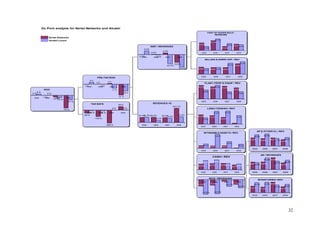 AP & OTHER CL / REV 
76,6% 82,6% 
51,1% 57,5% 
55,2% 50,8% 55,2% 
43,4% 
2005 2006 2007 2008 
AR / REVENUES 
23,1% 25,4% 
32 
Du Pont analysis for Nortel Networks and Alcatel 
Nortel Networks 
Alcatel-Lucent 
0 % 
-1 % 
2005 2006 2007 2008 
-10 % 
-78 % 
8 % 
0 % 
-13 % 
-27 % 
ROIC 
0 % 
0 % 3 % 
2005 2006 2007 2008 
-47 % 
8 % 
0 % 
-17 % 
-30 % 
PRE-TAX ROIC 
-68 % 
TAX RATE 
-143 % 
-288 % 
78 % 
-14 % -16 % 
2 % 3 % 
2005 2006 2007 2008 
-0,2% 
0,5% 
4,0% 
2005 2006 2007 2008 
-19,5% 
9,2% 
-1,0% 
-23,0% 
-30,6% 
EBIT / REVENUES 
REVENUES / IC 
87,2% 88,4% 83,5% 
243,1% 
91,3% 
38,7% 
73,4% 
97,2% 
2005 2006 2007 2008 
59,4% 
COST OF GOODS SOLD / 
REVENUES 
60,7% 
57,3% 
58,6% 
57,3% 
61,7% 
59,0% 
58,3% 
2005 2006 2007 2008 
SELLING & ADMIN. EXP. / REV 
40,8% 38,9% 38,6% 
60,9% 
33,5% 39,3% 
64,0% 
72,3% 
2005 2006 2007 2008 
PLANT, PROP & EQUIP / REV 
14,8% 
13,2% 13,9% 
12,2% 
9,8% 
7,9% 7,9% 
2005 2006 2007 2008 
LONG-TERM INV / REV 
14,7% 
44,4% 41,2% 
32,6% 
5,7% 
30,3% 
61,2% 62,3% 
41,2% 
2005 2006 2007 2008 
INTANGIBLE ASSETS / REV 
40,5% 
133,0% 
64,0% 
24,4% 22,5% 23,5% 3,1% 
39,8% 
2005 2006 2007 2008 
31,6% 
20,2% 20,6% 
32,0% 
18,8% 18,1% 
2005 2006 2007 2008 
CASH / REV 
28,0% 30,7% 32,0% 
23,7% 
45,4% 48,8% 
30,7% 28,7% 
2005 2006 2007 2008 
2005 2006 2007 2008 
-15,2% -13,0% 
-5,1% 
-11,2% 
-33,8% -32,6% 
-15,7% 
-19,2% 
WCR / REVENUES 
INVENTORIES / REV 
19,7% 17,3% 
32,0% 
18,1% 
30,1% 31,6% 
23,1% 25,4% 
2005 2006 2007 2008 
 