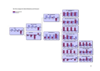 AP & OTHER CL / REV 
43,4% 
28,1% 24,3% 20,8% 
2005 2006 2007 2008 
33 
Du Pont analysis for Nortel Networks and Ericsson 
Nortel Networks 
Ericsson 
0 % 
ROIC 0 % 
-1 % -10 % 
-78 % 
22 % 21 % 13 % 
2 % 
2005 2006 2007 2008 
PRE-TAX ROIC 
0 % 3 % 
-47 % 
28 % 27 % 
17 % 
4 % 
2005 2006 2007 2008 
2005 2006 2007 2008 
-68 % 
-143 % 
-288 % 
78 % 
-26 % -24 % -28 % 
-61 % 
TAX RATE 
-0,2% 
EBIT / REVENUES 
0,5% 
4,0% 
-19,5% 
14,0% 14,9% 
9,4% 
2,3% 
2005 2006 2007 2008 
REVENUES / IC 
87,2% 88,4% 83,5% 
243,1% 
198,5% 180,2% 184,1% 172,8% 
2005 2006 2007 2008 
COST OF GOODS SOLD / 
REVENUES 
59,4% 60,7% 57,3% 58,6% 
48,0% 47,7% 
53,5% 57,0% 
2005 2006 2007 2008 
SELLING & ADMIN. EXP. / REV 
40,8% 38,9% 38,6% 
60,9% 
38,0% 37,4% 37,2% 40,7% 
2005 2006 2007 2008 
PLANT, PROP & EQUIP / REV 
13,2% 13,9% 
12,2% 
0,7% 0,6% 1,3% 1,3% 
2005 2006 2007 2008 
LONG-TERM INV / REV 
14,7% 
44,4% 41,2% 
32,6% 
5,7% 
21,3% 
35,3% 32,8% 
25,0% 
2005 2006 2007 2008 
INTANGIBLE ASSETS / REV 
24,4% 22,5% 23,5% 
11,6% 12,0% 
1,0% 3,1% 
9,5% 
2005 2006 2007 2008 
55,2% 50,8% 55,2% 
AR / REVENUES 
17,6% 
20,2% 20,6% 
32,0% 
20,1% 18,1% 
14,9% 
19,4% 22,3% 
2005 2006 2007 2008 
CASH / REV 
28,0% 30,7% 32,0% 
23,7% 
0,2% 0,2% 0,3% 0,7% 
2005 2006 2007 2008 
-15,2% 
WCR / REVENUES 
-13,0% 
-5,1% 
-11,2% 
3,4% 
-5,0% 
2,3% 8,9% 
2005 2006 2007 2008 
INVENTORIES / REV 
19,7% 17,3% 
32,0% 
18,1% 
12,5% 14,9% 
19,4% 22,3% 
2005 2006 2007 2008 
