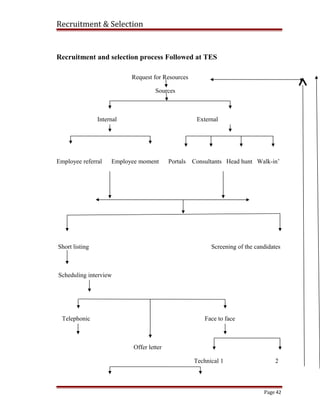 Recruitment & Selection
Recruitment and selection process Followed at TES
Request for Resources
Sources
Internal External
Employee referral Employee moment Portals Consultants Head hunt Walk-in’
Short listing Screening of the candidates
Scheduling interview
Telephonic Face to face
Offer letter
Technical 1 2
Page 42
 